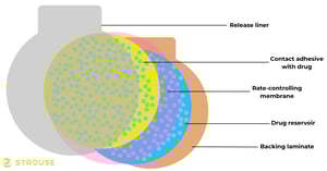 transdermal patch manufacturing
